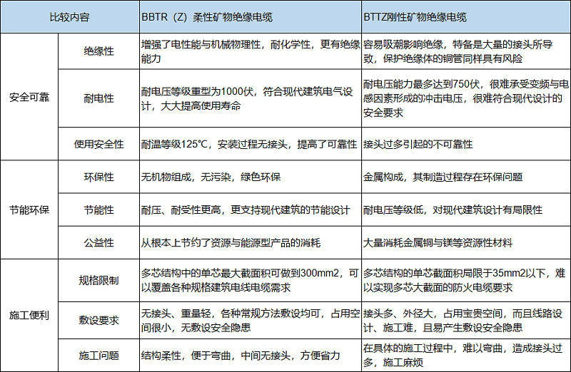 柔性礦物絕緣電纜與(yu) 剛性礦物絕緣電纜的區別