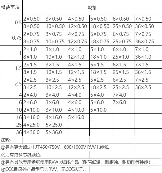 rvv電纜型號規格