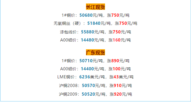 銅價(jia) 破5w大關(guan) ，銅電纜線價(jia) 格也跟著水漲船高!