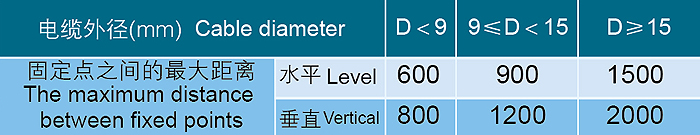 礦物質電纜/礦物絕緣電纜怎麽(me) 安裝?