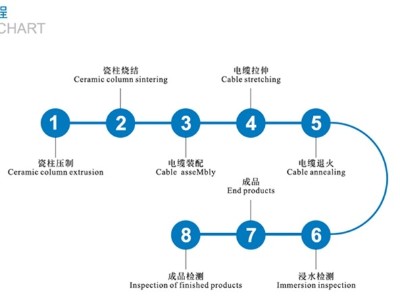 防火電纜工藝流程