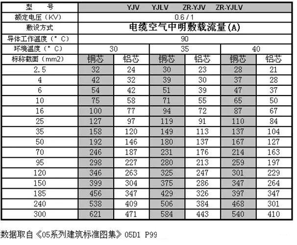 YJV及YJLV22電力電纜載流量圖表