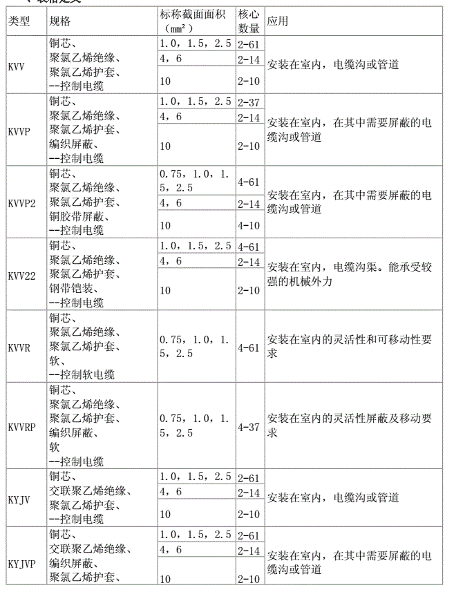 常見控製電纜型號規格及其應用場合