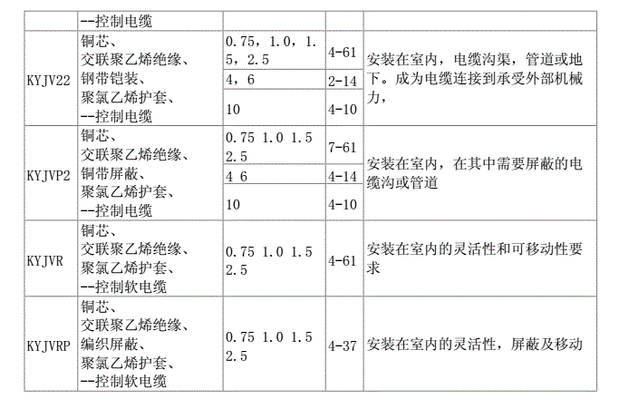 常見控製電纜型號規格及其應用場合