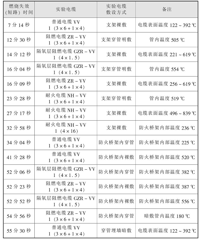 什麽(me) 情況下使用礦物質電纜