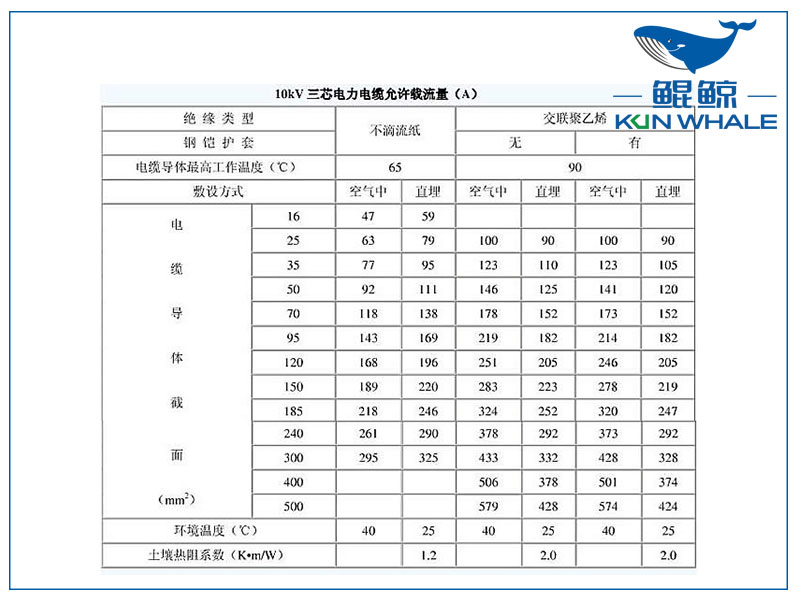 10kv電纜載流量是多少？電纜截流量計算公式怎麽算？