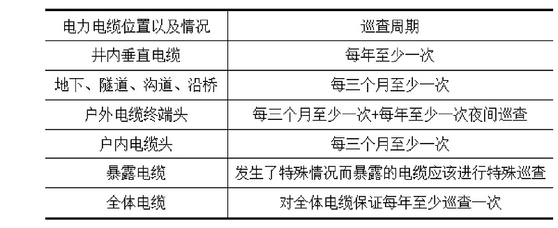 表1 不同巡查位置的巡查周期表