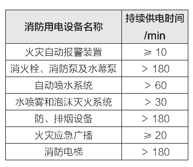 表3 消防用電設備在火災發生期間的少持續供電時間