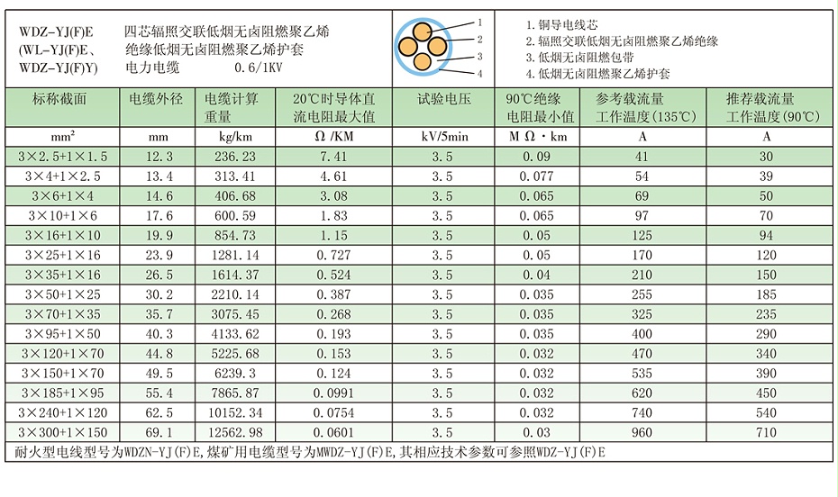 3+1芯WDZ-YJ(F)E電纜載流量參數