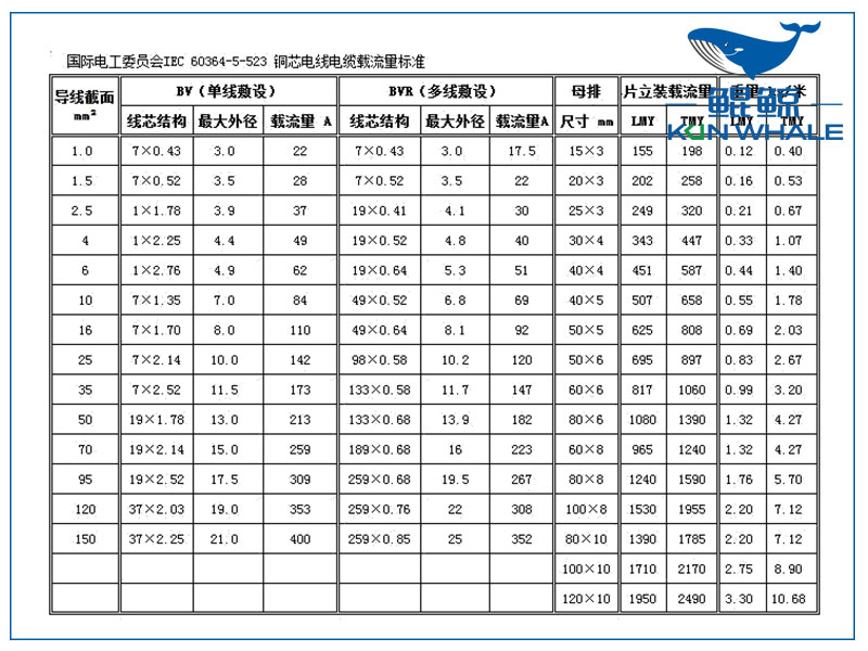 鄭州電纜廠淺談BV與(yu) BVR的區別,以及電線載流量表