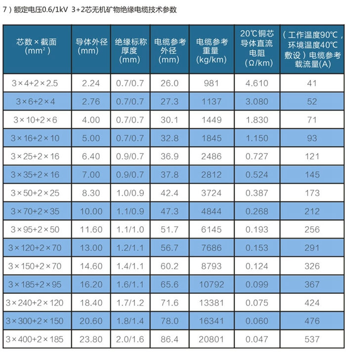 3+2芯wd-yttwy礦物質電纜技術參數