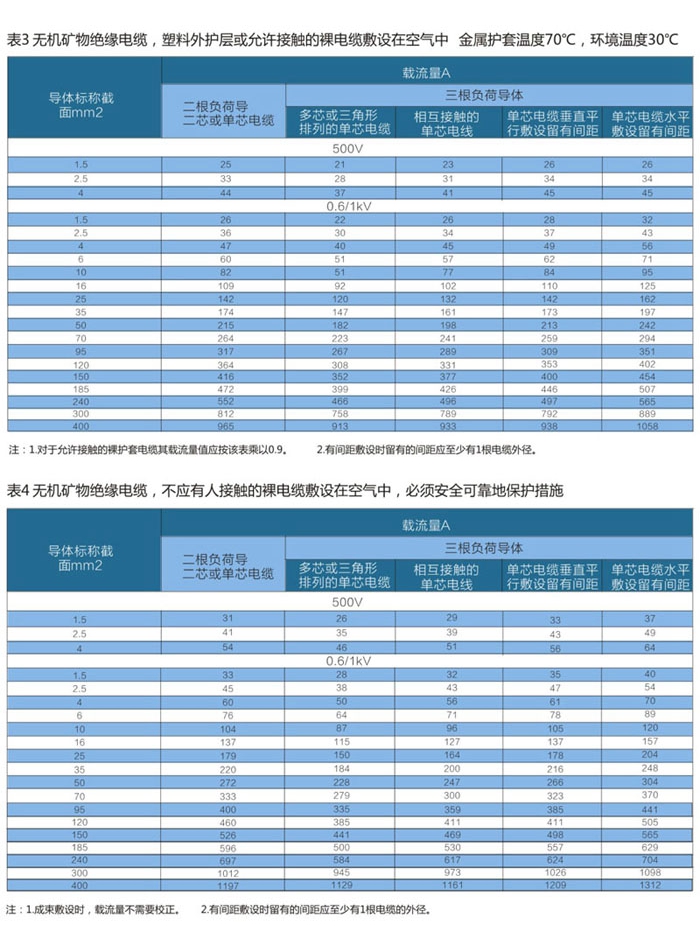 wd-yttwy礦物質電纜敷設條件2