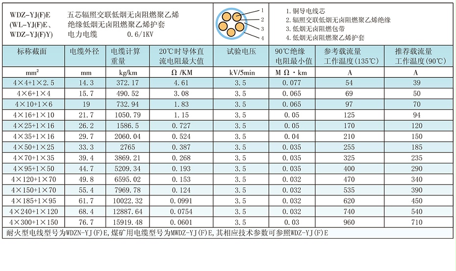 4+1芯WDZ-YJ(F)E輻照交聯低煙無鹵電纜載流量、參數