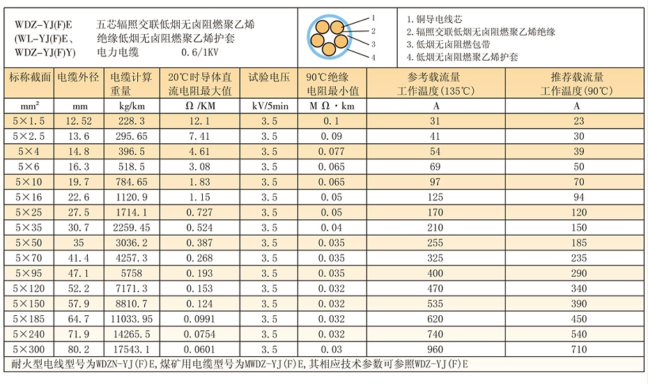 5等芯WDZ-YJ(F)E輻照交聯低煙無鹵電纜參數、載流量